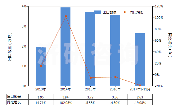2013-2017年11月中國其他形狀的肥皂(除條狀、塊狀或模制形狀以外的)(HS34012000)出口量及增速統(tǒng)計(jì)